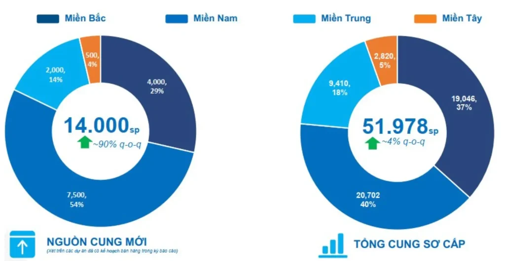 Bất động sản quý 2/2025 có thật sự khởi sắc? 2 Nguồn cung bất động sản dự kiến