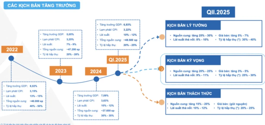 Bất động sản quý 2/2025 có thật sự khởi sắc? 3 Các kịch bản tăng trưởng